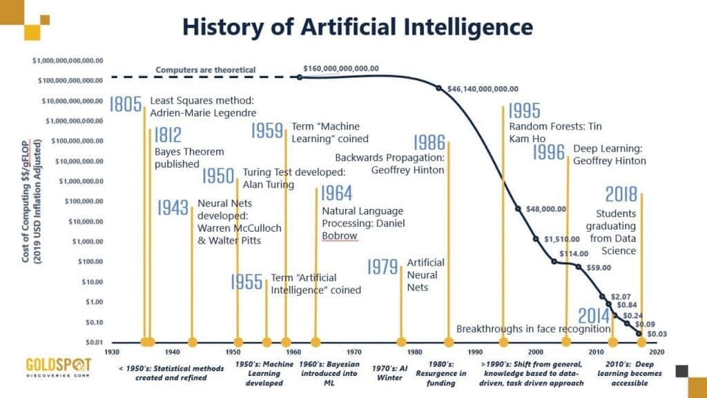 History of artificial intelligence_graphic