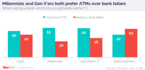 Millennials and Gen X'ers both prefer ATMs over bank tellers