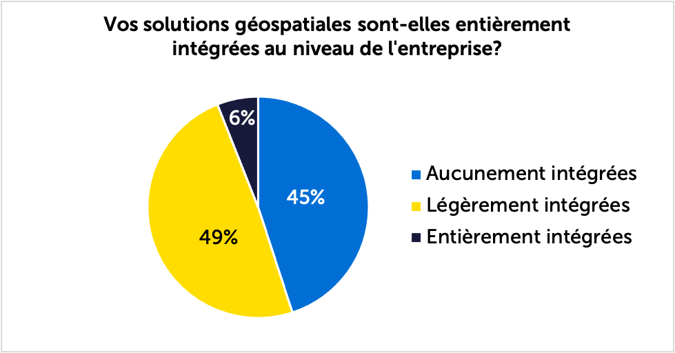 Sondage environnements GIS mixtes