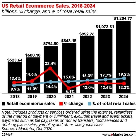 US Retail Ecommerce Sales, eMarketer
