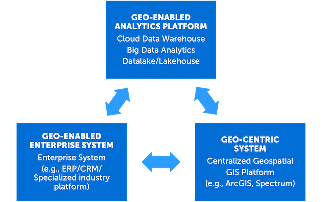 geo-enabled systems