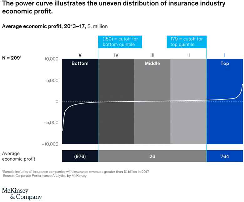 Profit économique assurance