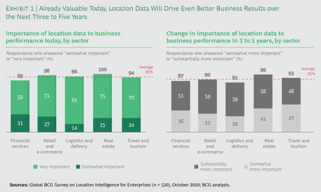 Importance of location data to business