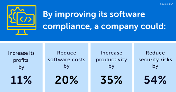 Improving software compliance