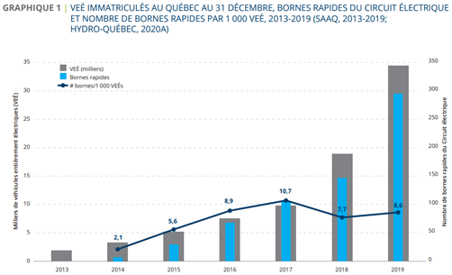 Bornes de recharge graphique