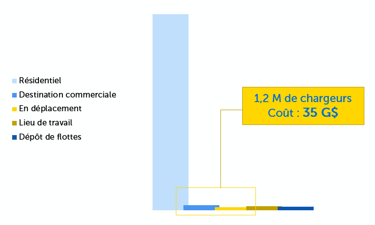 Demande en bornes de recharge aux États-Unis graphique