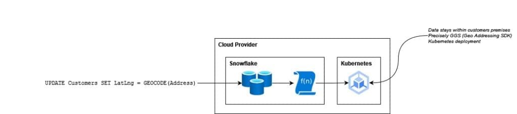 External operations (cont.)