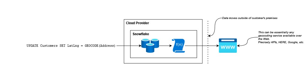 External operations