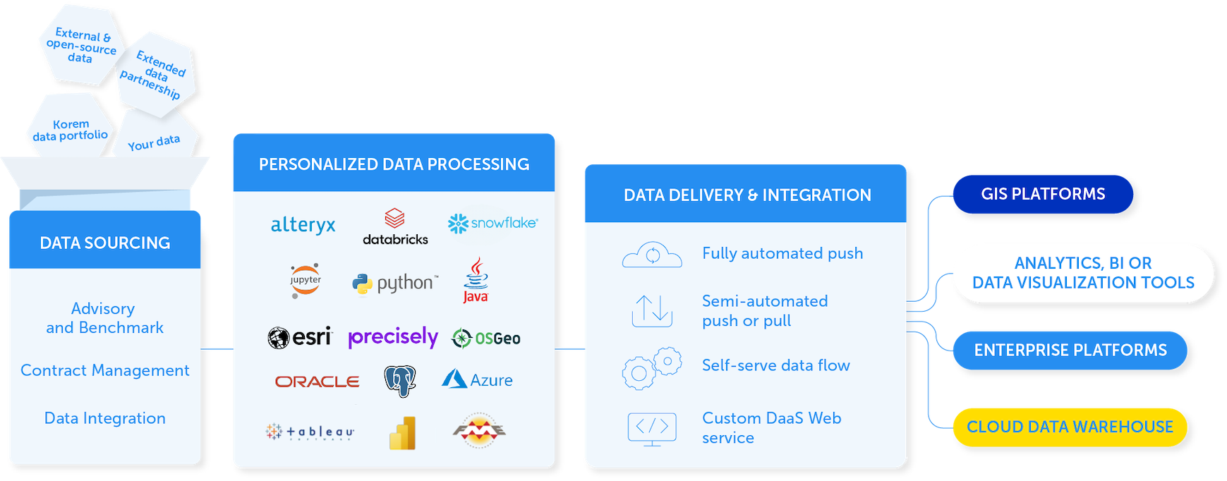 Personalized Data as a Service (DaaS) | Korem