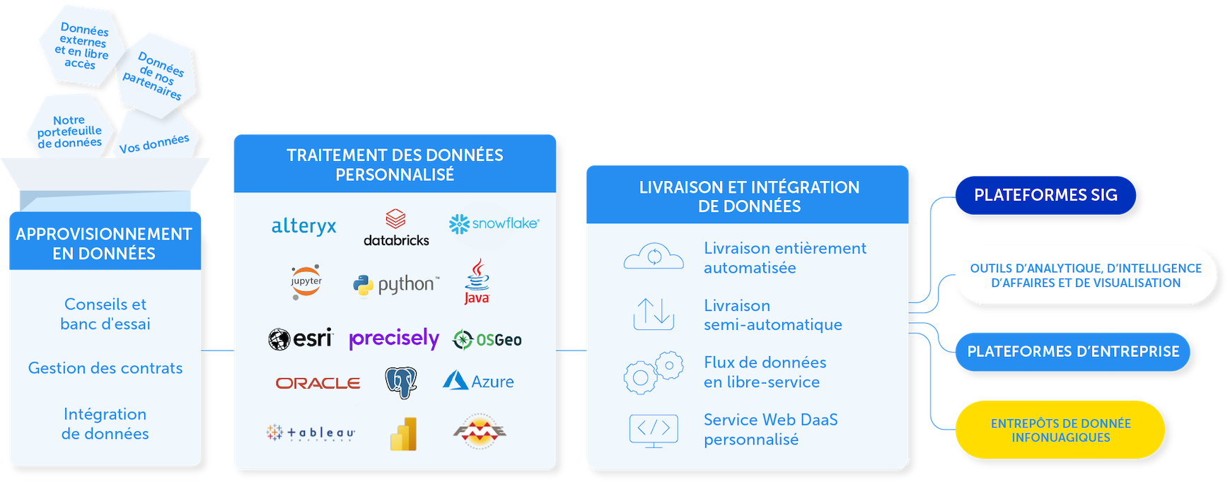 Service personnalisé de Données en tant que service